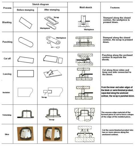 design guidelines for metal stampings and fabrications|metal stamping process flow chart.